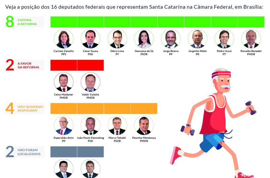 Maioria dos deputados federais de Santa Catarina é contrário a medida